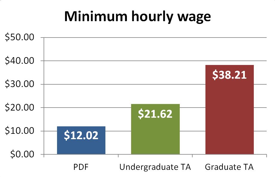 Wage comparison