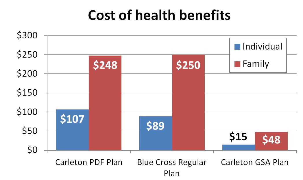 Health benefits costs