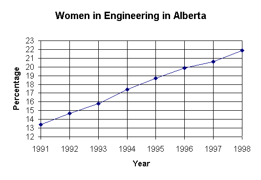 ChartObject Women n Engineering in Alberta