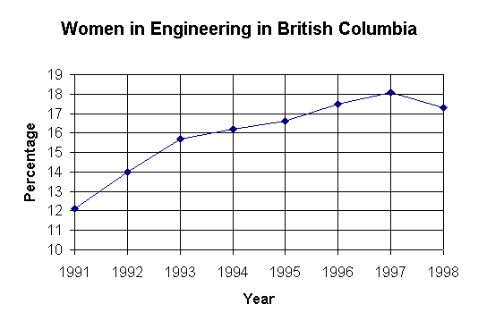 ChartObject Women in Engineering in British Columbia