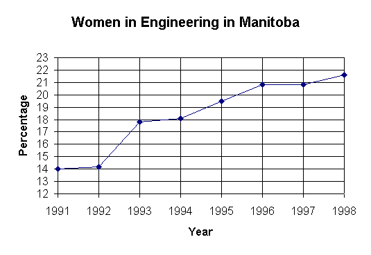 ChartObject Women in Engineering in Manitoba