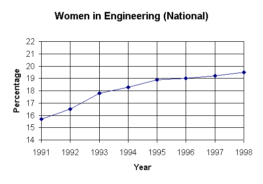 ChartObject Women in Engineering (National)