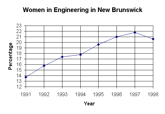 ChartObject Women in Engineering in New Brunswick