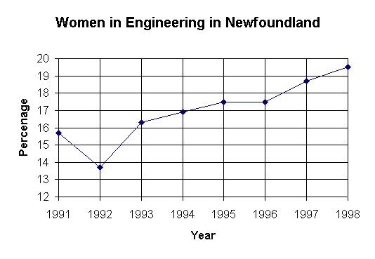 ChartObject Women in Engineering in Newfoundland