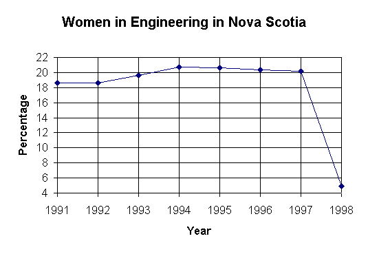 ChartObject Women in Engineering in Nova Scotia
