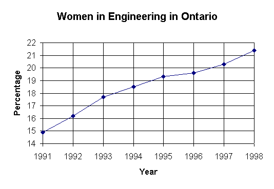 ChartObject Women in Engineering in Ontario