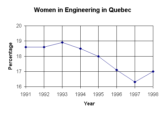 ChartObject Women in Engineering in Quebec