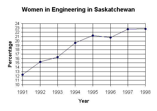 ChartObject Women in Engineering in Saskatchewan